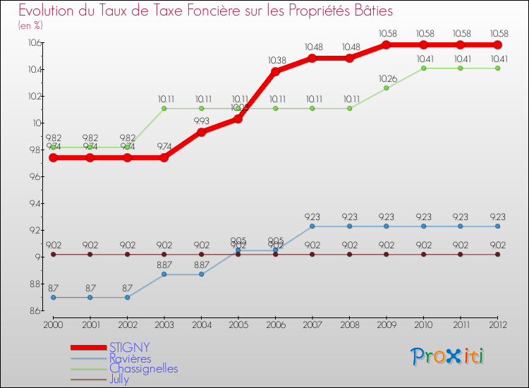 Evolution du taux de la taxe foncière sur le bati pour STIGNY et les communes proches de 2000 à 2012 Comparaison des taux de taxe foncière sur le bati pour STIGNY et les communes voisines de 2000 à 2012
