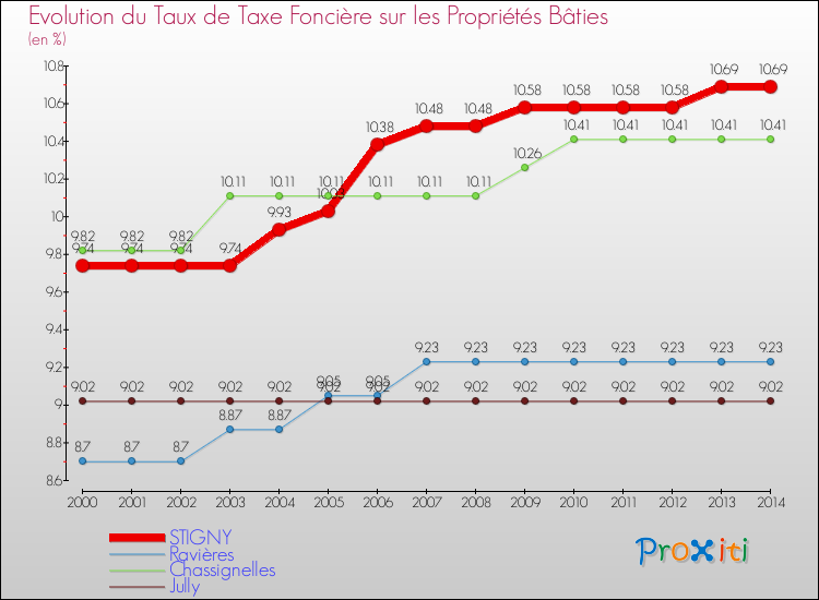 Evolution du taux de la taxe foncière sur le bati pour STIGNY et les communes proches de 2000 à 2014 Comparaison des taux de taxe foncière sur le bati pour STIGNY et les communes voisines de 2000 à 2014