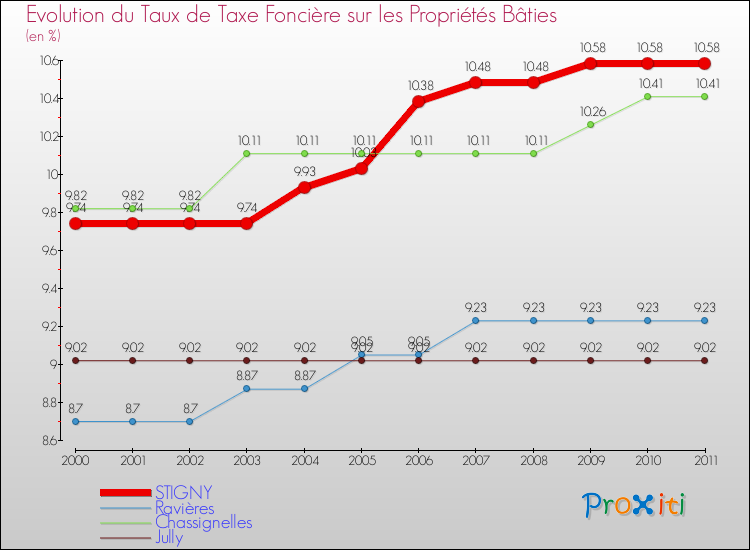 Evolution du taux de la taxe foncière sur le bati pour STIGNY et les communes proches Comparaison des taux de taxe foncière sur le bati pour STIGNY et les communes voisines