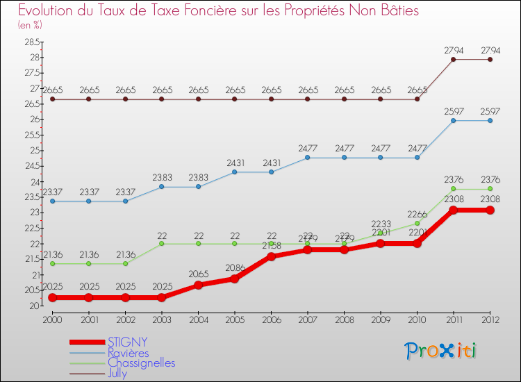 Evolution du taux de la taxe foncière sur les immeubles et terrains non batis pour STIGNY et les communes proches de 2000 à 2012 Comparaison des taux de la taxe foncière sur les immeubles et terrains non batis pour STIGNY et les communes voisines de 2000 à 2012