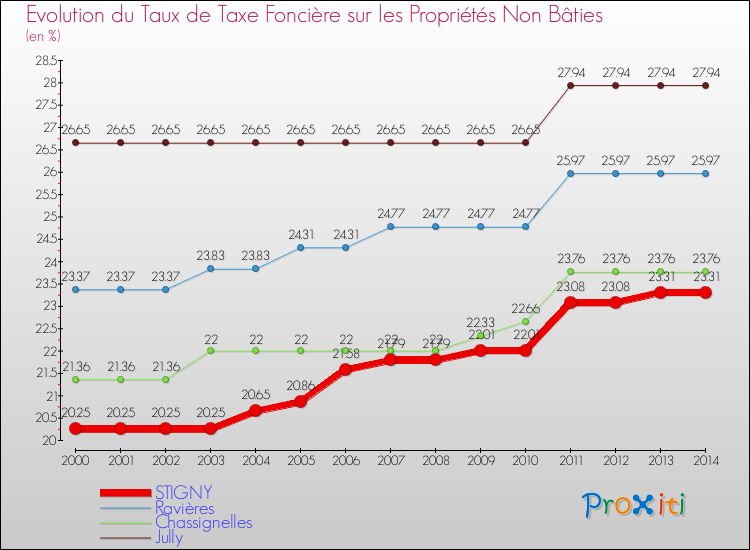 Evolution du taux de la taxe foncière sur les immeubles et terrains non batis pour STIGNY et les communes proches de 2000 à 2014 Comparaison des taux de la taxe foncière sur les immeubles et terrains non batis pour STIGNY et les communes voisines de 2000 à 2014