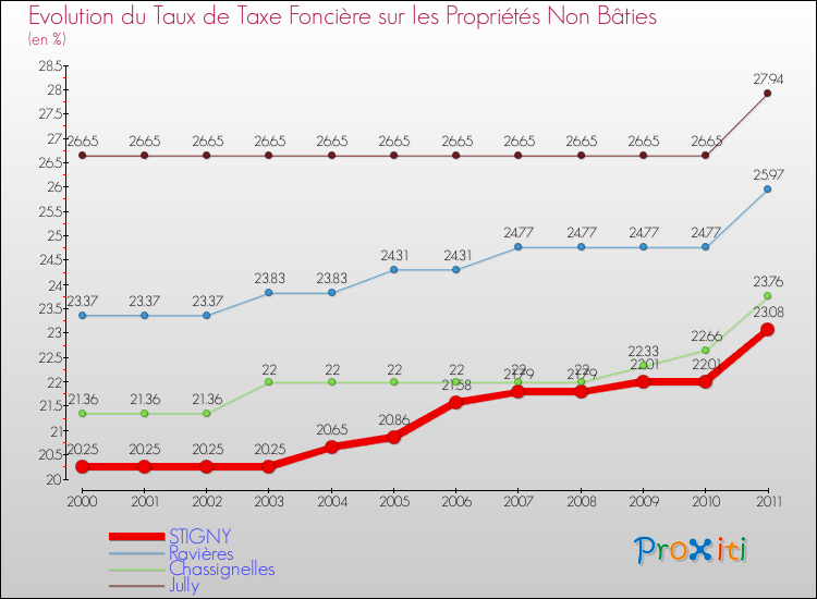 Evolution du taux de la taxe foncière sur les immeubles et terrains non batis pour STIGNY et les communes proches Comparaison des taux de la taxe foncière sur les immeubles et terrains non batis pour STIGNY et les communes voisines