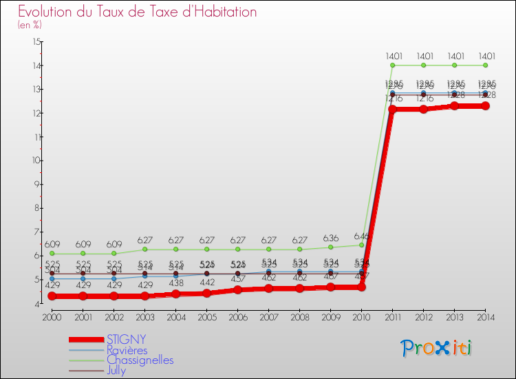 Evolution du taux de la taxe d'habitation pour STIGNY et les communes proches de 2000 à 2014 Comparaison des taux de la taxe d'habitation pour STIGNY et les communes voisines de 2000 à 2014