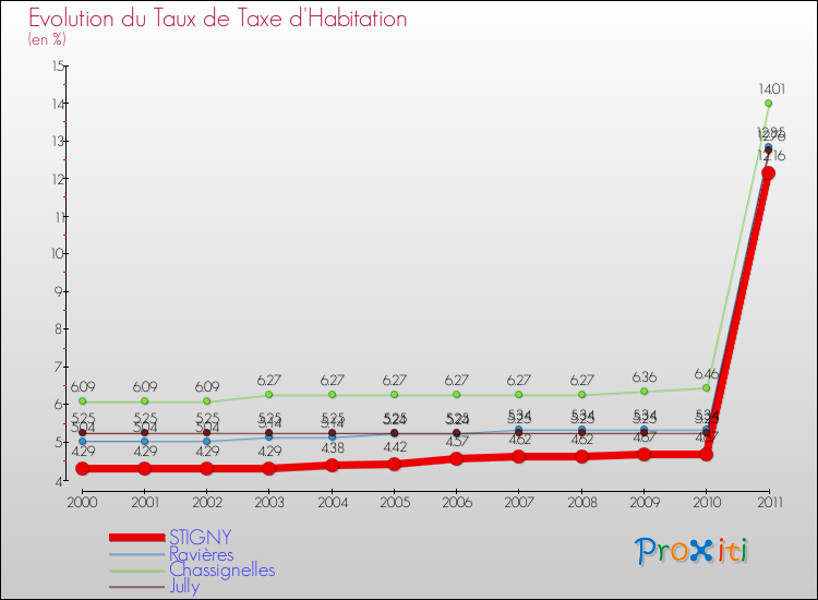 Evolution du taux de la taxe d'habitation pour STIGNY et les communes proches Comparaison des taux de la taxe d'habitation pour STIGNY et les communes voisines