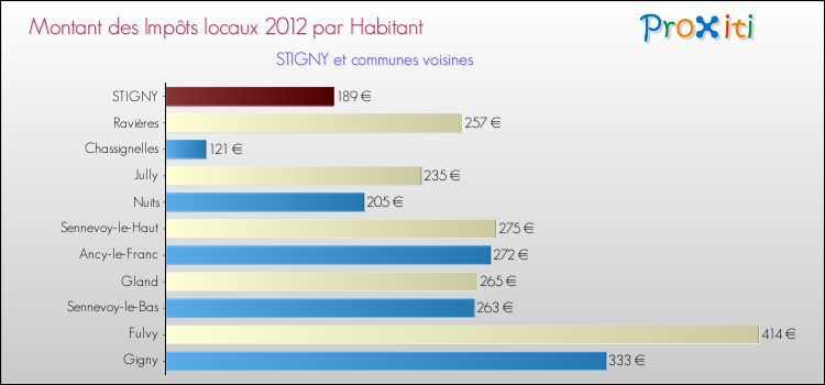 Montant des impôts locaux par Habitant pour STIGNY et les communes proches Comparaison des impôts locaux par habitant pour STIGNY et les communes voisines