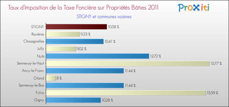 Taux d'imposition de la taxe foncière sur le bati 2011 pour STIGNY et les communes proches Comparaison des taux d'imposition de la taxe foncière sur le bati 2011 pour STIGNY et les communes voisines