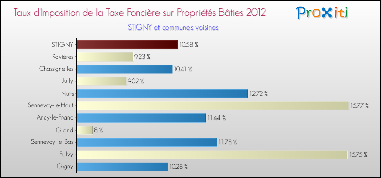 Taux d'imposition de la taxe foncière sur le bati 2012 pour STIGNY et les communes proches Comparaison des taux d'imposition de la taxe foncière sur le bati 2012 pour STIGNY et les communes voisines