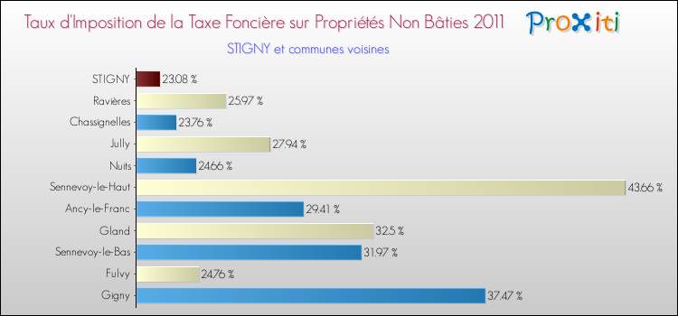 Taux d'imposition de la taxe foncière sur les immeubles et terrains non batis 2011 pour STIGNY et les communes proches Comparaison des taux d'imposition de la taxe foncière sur les immeubles et terrains non batis 2011 pour STIGNY et les communes voisines