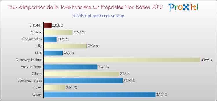 Taux d'imposition de la taxe foncière sur les immeubles et terrains non batis 2012 pour STIGNY et les communes proches Comparaison des taux d'imposition de la taxe foncière sur les immeubles et terrains non batis 2012 pour STIGNY et les communes voisines
