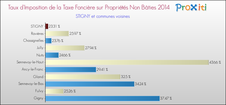 Taux d'imposition de la taxe foncière sur les immeubles et terrains non batis 2014 pour STIGNY et les communes proches Comparaison des taux d'imposition de la taxe foncière sur les immeubles et terrains non batis 2014 pour STIGNY et les communes voisines