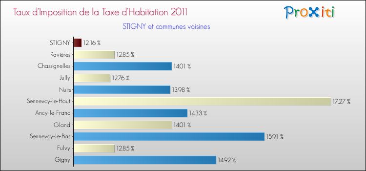 Taux d'imposition de la taxe d'habitation 2011 pour STIGNY et les communes proches Comparaison des taux d'imposition de la taxe d'habitation 2011 pour STIGNY et les communes voisines