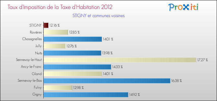 Taux d'imposition de la taxe d'habitation 2012 pour STIGNY et les communes proches Comparaison des taux d'imposition de la taxe d'habitation 2012 pour STIGNY et les communes voisines