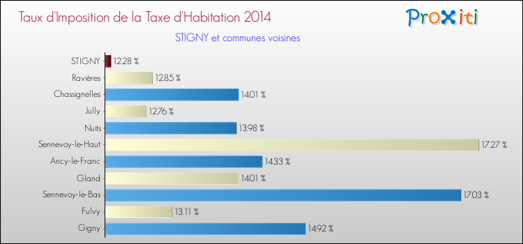 Taux d'imposition de la taxe d'habitation 2014 pour STIGNY et les communes proches Comparaison des taux d'imposition de la taxe d'habitation 2014 pour STIGNY et les communes voisines