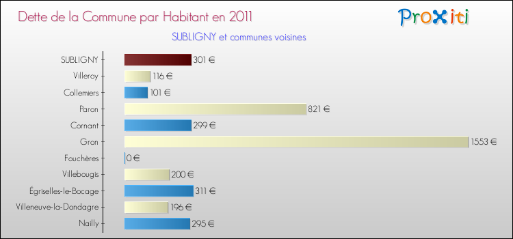 Dette par habitant de la commune en 2011 pour SUBLIGNY et les communes proches Comparaison de la dette par habitant de la commune en 2011 pour SUBLIGNY et les communes voisines