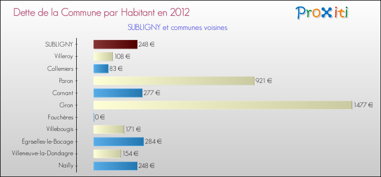 Dette par habitant de la commune en 2012 pour SUBLIGNY et les communes proches Comparaison de la dette par habitant de la commune en 2012 pour SUBLIGNY et les communes voisines
