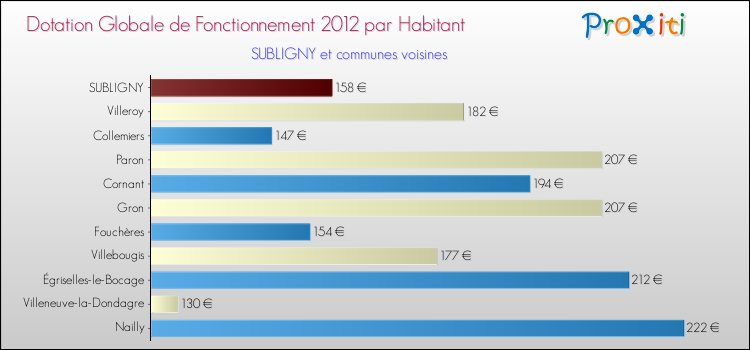 Montant des dotations globales de fonctionnement DGF par Habitant pour SUBLIGNY et les communes proches Comparaison des des dotations globales de fonctionnement DGF par habitant pour SUBLIGNY et les communes voisines