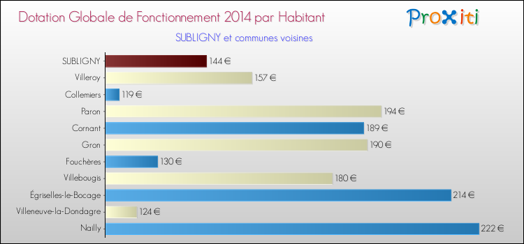 Montant des dotations globales de fonctionnement DGF par Habitant pour SUBLIGNY et les communes proches en 2014. Comparaison des des dotations globales de fonctionnement DGF par habitant pour SUBLIGNY et les communes voisines en 2014.