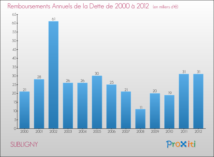 Evolution de l'annuité de la dette pour la commune de SUBLIGNY de 2000 à 2012 Annuités de la dette pour SUBLIGNY de 2000 à 2012