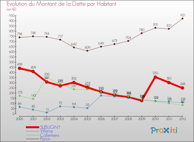 Evolution de la dette par habitant pour la commune de SUBLIGNY et les communes proches de 2000 à 2012 Comparaison de la dette par habitant pour SUBLIGNY et les communes voisines de 2000 à 2012