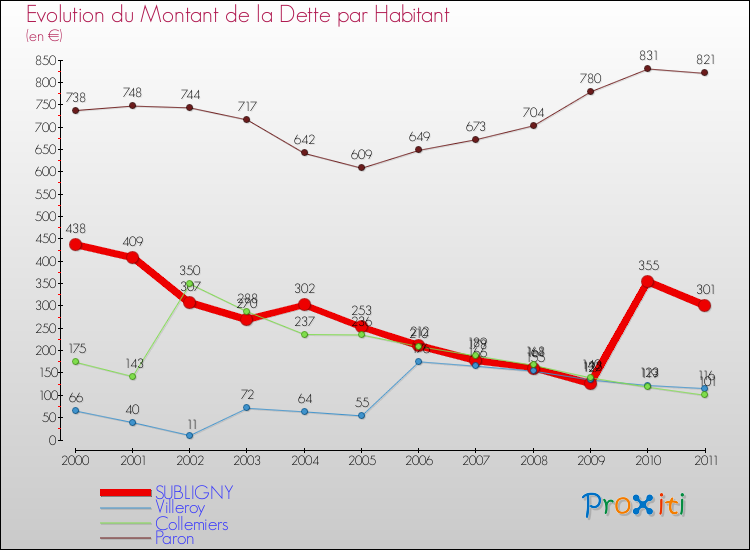 Evolution de la dette par habitant pour la commune de SUBLIGNY et les communes proches Comparaison de la dette par habitant pour SUBLIGNY et les communes voisines