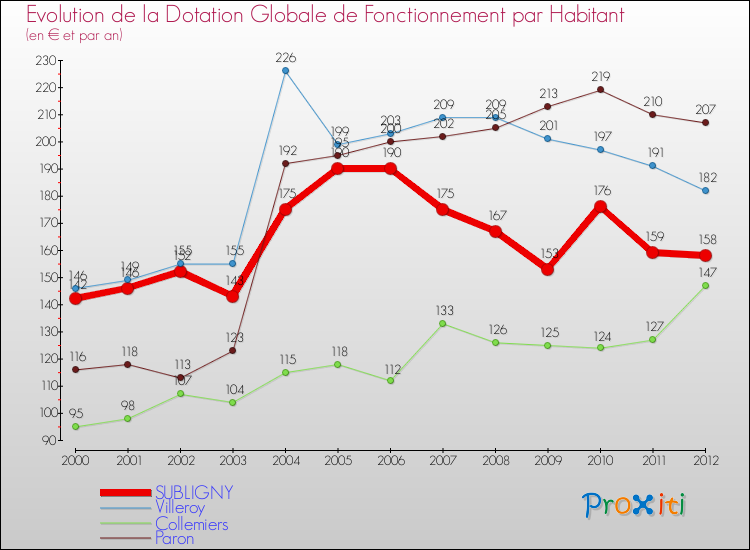 Evolution et montant de la dotation globale de fonctionnement par Habitant pour SUBLIGNY et les communes proches Comparaison des dotations globales de fonctionnement par habitant pour SUBLIGNY et les communes voisines