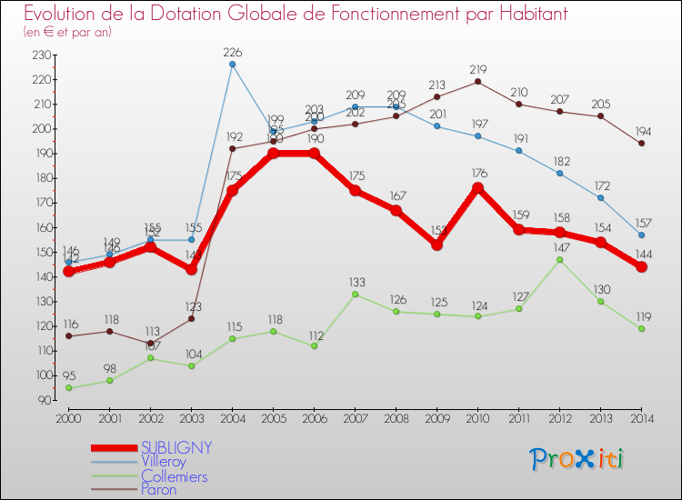Evolution et montant de la dotation globale de fonctionnement par Habitant pour SUBLIGNY et les communes proches de 2000 à 2014. Comparaison des dotations globales de fonctionnement par habitant pour SUBLIGNY et les communes voisines de 2000 à 2014.