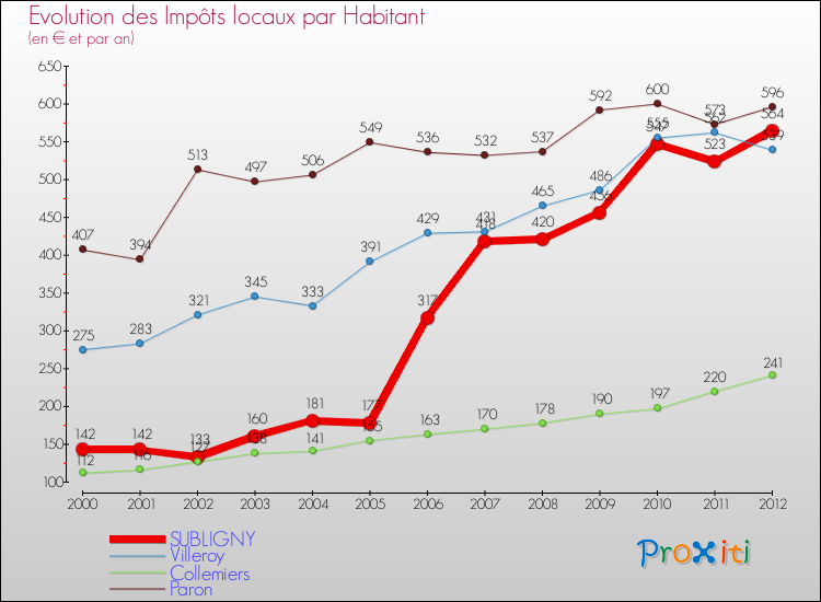 Evolution et montant des impôts locaux par Habitant pour SUBLIGNY et les communes proches Comparaison des impôts locaux par habitant pour SUBLIGNY et les communes voisines