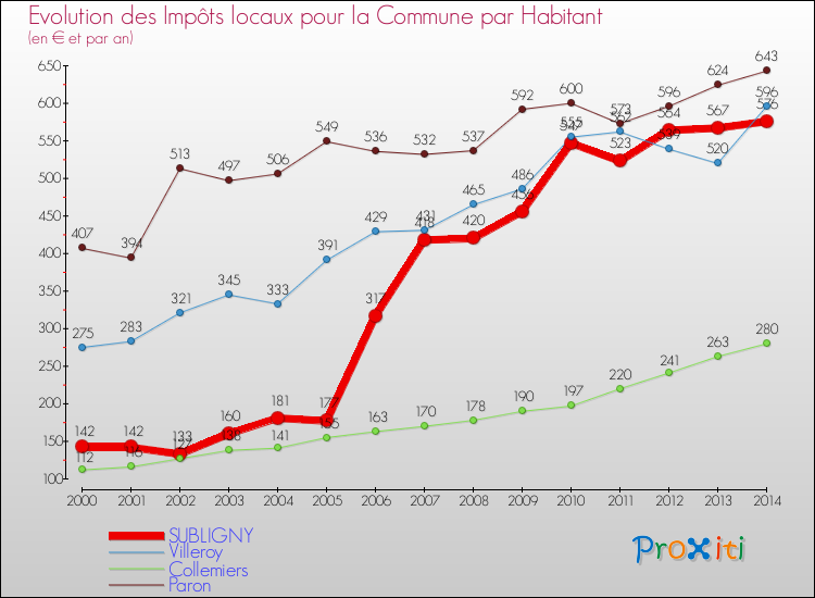 Evolution et montant des impôts locaux par Habitant pour SUBLIGNY et les communes proches de 2000 à 2014 Comparaison des impôts locaux par habitant pour SUBLIGNY et les communes voisines de 2000 à 2014