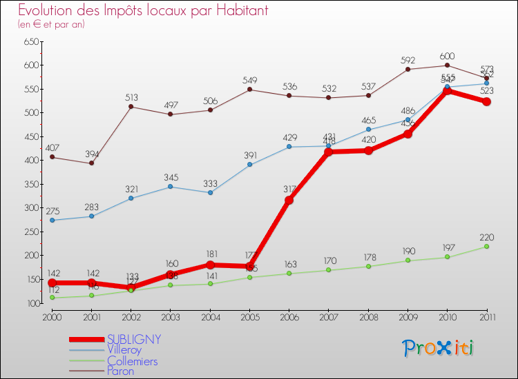 Evolution et montant des impôts locaux par Habitant pour SUBLIGNY et les communes proches Comparaison des impôts locaux par habitant pour SUBLIGNY et les communes voisines