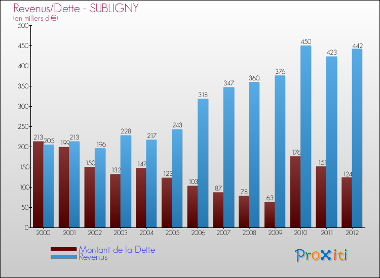 Evolution comparée de la dette et des revenus pour la commune de SUBLIGNY de 2000 à 2012 Comparaison de la dette et des revenus pour SUBLIGNY de 2000 à 2012