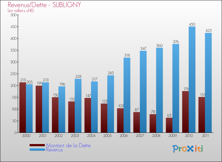 Evolution comparée de la dette et des revenus pour la commune de SUBLIGNY de 2000 à 2011 Comparaison de la dette et des revenus pour SUBLIGNY de 2000 à 2011