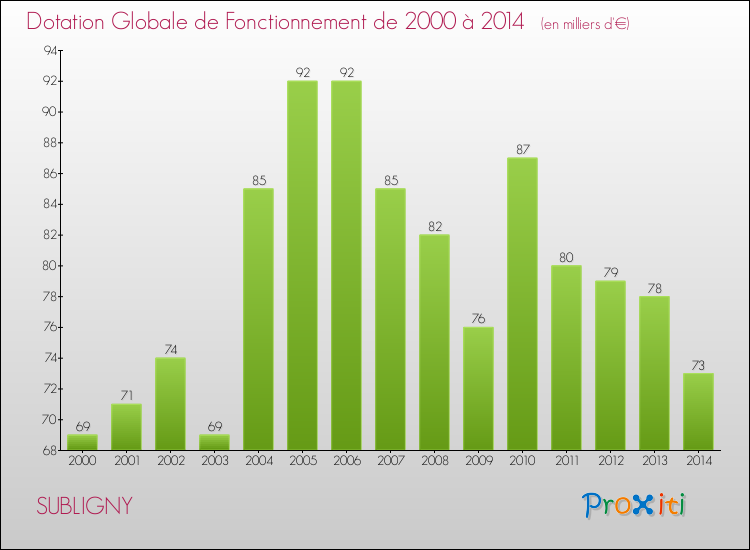 Evolution du montant de la Dotation Globale de Fonctionnement pour la commune de SUBLIGNY de 2000 à 2014 Evolution du montant de la Dotation Globale de Fonctionnement pour SUBLIGNY de 2000 à 2014