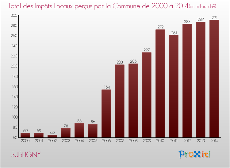 Evolution des Impôts Locaux pour la commune de SUBLIGNY de 2000 à 2014 Evolution des Impôts Locaux pour SUBLIGNY de 2000 à 2014