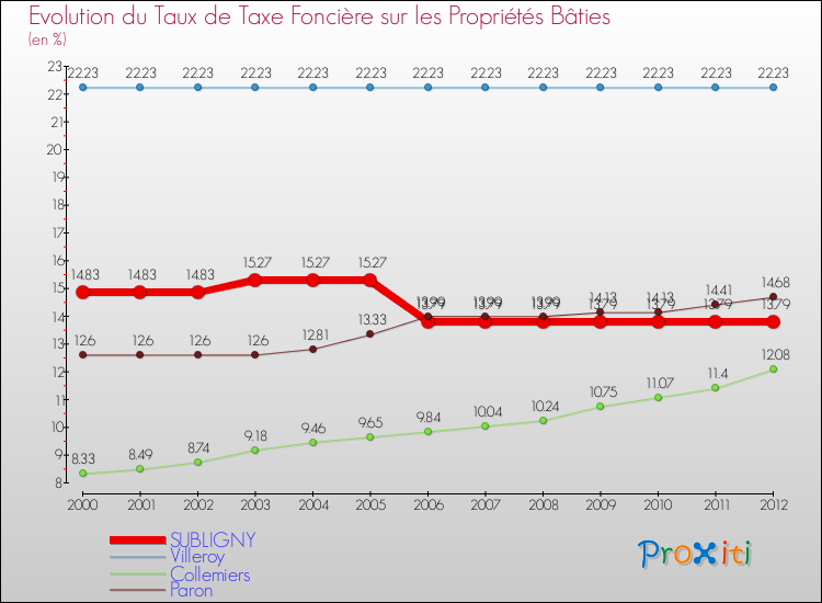 Evolution du taux de la taxe foncière sur le bati pour SUBLIGNY et les communes proches de 2000 à 2012 Comparaison des taux de taxe foncière sur le bati pour SUBLIGNY et les communes voisines de 2000 à 2012
