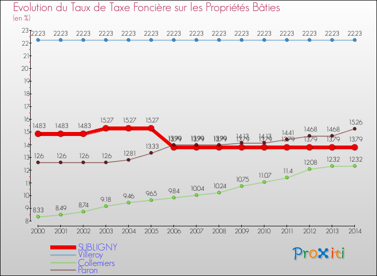 Evolution du taux de la taxe foncière sur le bati pour SUBLIGNY et les communes proches de 2000 à 2014 Comparaison des taux de taxe foncière sur le bati pour SUBLIGNY et les communes voisines de 2000 à 2014