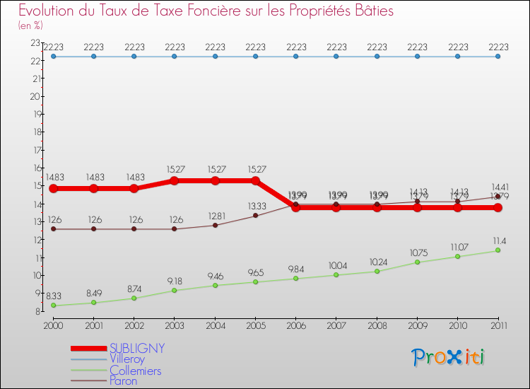 Evolution du taux de la taxe foncière sur le bati pour SUBLIGNY et les communes proches Comparaison des taux de taxe foncière sur le bati pour SUBLIGNY et les communes voisines