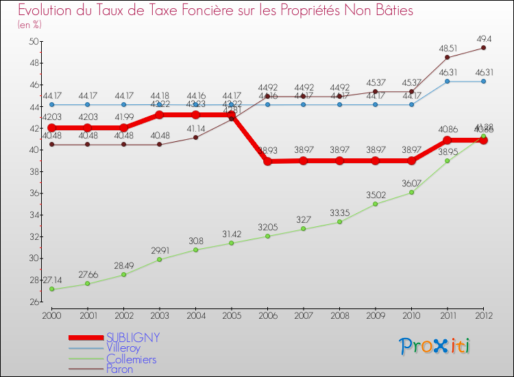 Evolution du taux de la taxe foncière sur les immeubles et terrains non batis pour SUBLIGNY et les communes proches de 2000 à 2012 Comparaison des taux de la taxe foncière sur les immeubles et terrains non batis pour SUBLIGNY et les communes voisines de 2000 à 2012