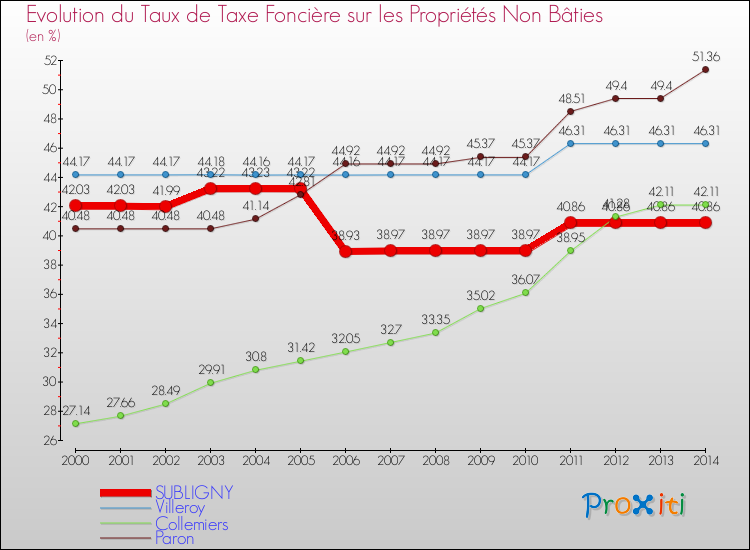 Evolution du taux de la taxe foncière sur les immeubles et terrains non batis pour SUBLIGNY et les communes proches de 2000 à 2014 Comparaison des taux de la taxe foncière sur les immeubles et terrains non batis pour SUBLIGNY et les communes voisines de 2000 à 2014