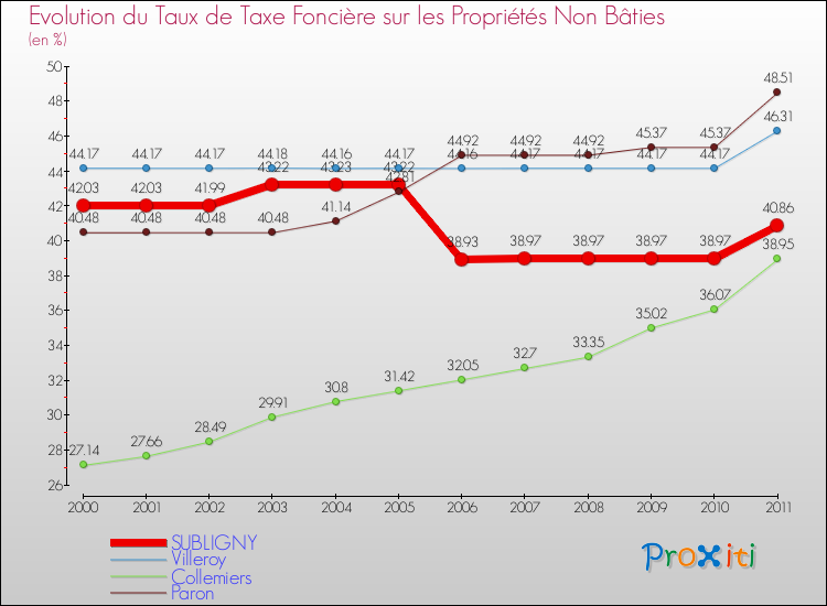 Evolution du taux de la taxe foncière sur les immeubles et terrains non batis pour SUBLIGNY et les communes proches Comparaison des taux de la taxe foncière sur les immeubles et terrains non batis pour SUBLIGNY et les communes voisines
