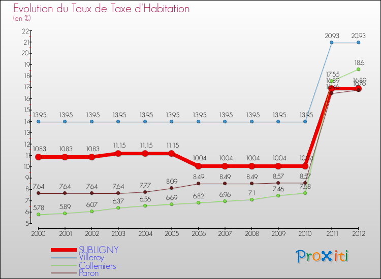 Evolution du taux de la taxe d'habitation pour SUBLIGNY et les communes proches Comparaison des taux de la taxe d'habitation pour SUBLIGNY et les communes voisines