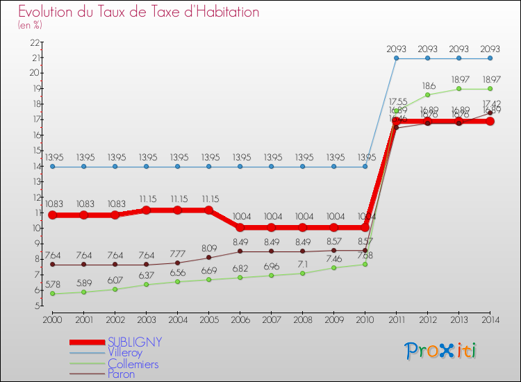 Evolution du taux de la taxe d'habitation pour SUBLIGNY et les communes proches de 2000 à 2014 Comparaison des taux de la taxe d'habitation pour SUBLIGNY et les communes voisines de 2000 à 2014