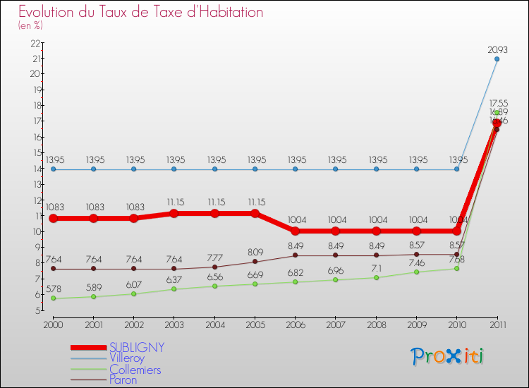 Evolution du taux de la taxe d'habitation pour SUBLIGNY et les communes proches Comparaison des taux de la taxe d'habitation pour SUBLIGNY et les communes voisines