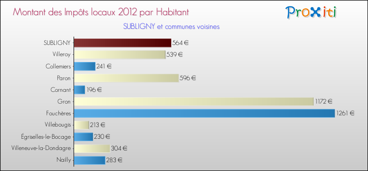 Montant des impôts locaux par Habitant pour SUBLIGNY et les communes proches Comparaison des impôts locaux par habitant pour SUBLIGNY et les communes voisines