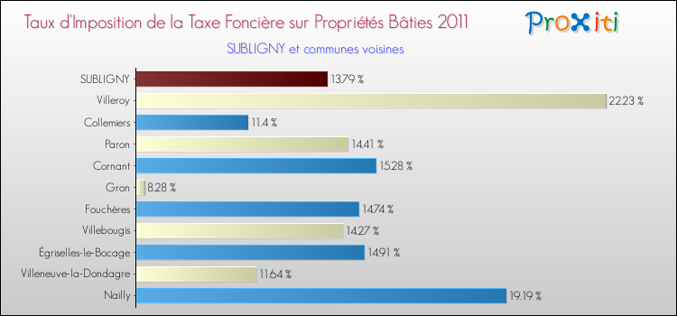 Taux d'imposition de la taxe foncière sur le bati 2011 pour SUBLIGNY et les communes proches Comparaison des taux d'imposition de la taxe foncière sur le bati 2011 pour SUBLIGNY et les communes voisines