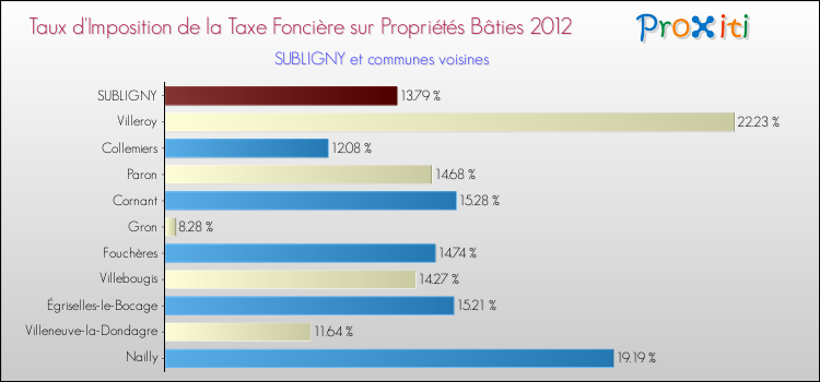 Taux d'imposition de la taxe foncière sur le bati 2012 pour SUBLIGNY et les communes proches Comparaison des taux d'imposition de la taxe foncière sur le bati 2012 pour SUBLIGNY et les communes voisines