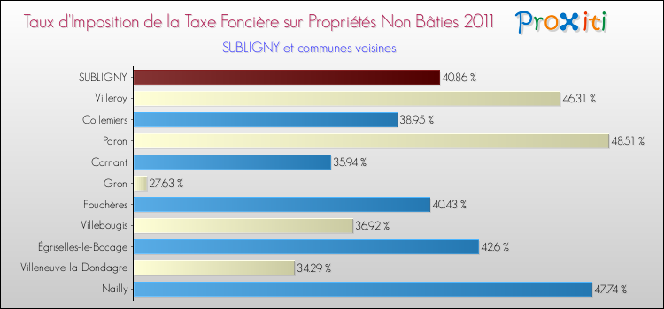 Taux d'imposition de la taxe foncière sur les immeubles et terrains non batis 2011 pour SUBLIGNY et les communes proches Comparaison des taux d'imposition de la taxe foncière sur les immeubles et terrains non batis 2011 pour SUBLIGNY et les communes voisines