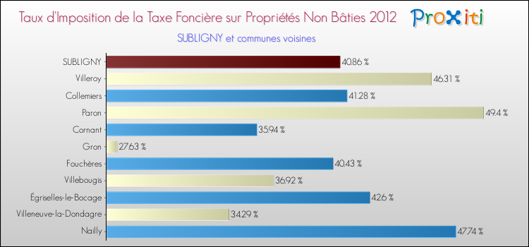Taux d'imposition de la taxe foncière sur les immeubles et terrains non batis 2012 pour SUBLIGNY et les communes proches Comparaison des taux d'imposition de la taxe foncière sur les immeubles et terrains non batis 2012 pour SUBLIGNY et les communes voisines