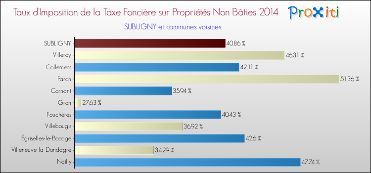 Taux d'imposition de la taxe foncière sur les immeubles et terrains non batis 2014 pour SUBLIGNY et les communes proches Comparaison des taux d'imposition de la taxe foncière sur les immeubles et terrains non batis 2014 pour SUBLIGNY et les communes voisines