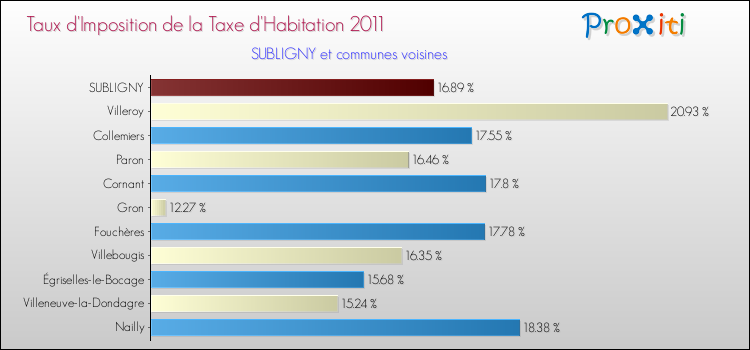 Taux d'imposition de la taxe d'habitation 2011 pour SUBLIGNY et les communes proches Comparaison des taux d'imposition de la taxe d'habitation 2011 pour SUBLIGNY et les communes voisines