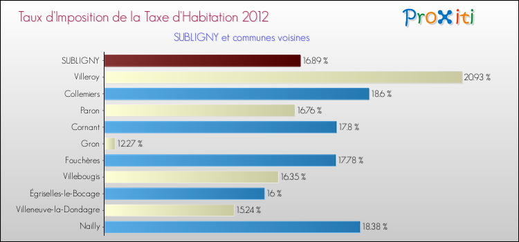 Taux d'imposition de la taxe d'habitation 2012 pour SUBLIGNY et les communes proches Comparaison des taux d'imposition de la taxe d'habitation 2012 pour SUBLIGNY et les communes voisines